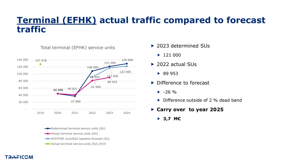 terminal efhk actual traffic compared to forecast