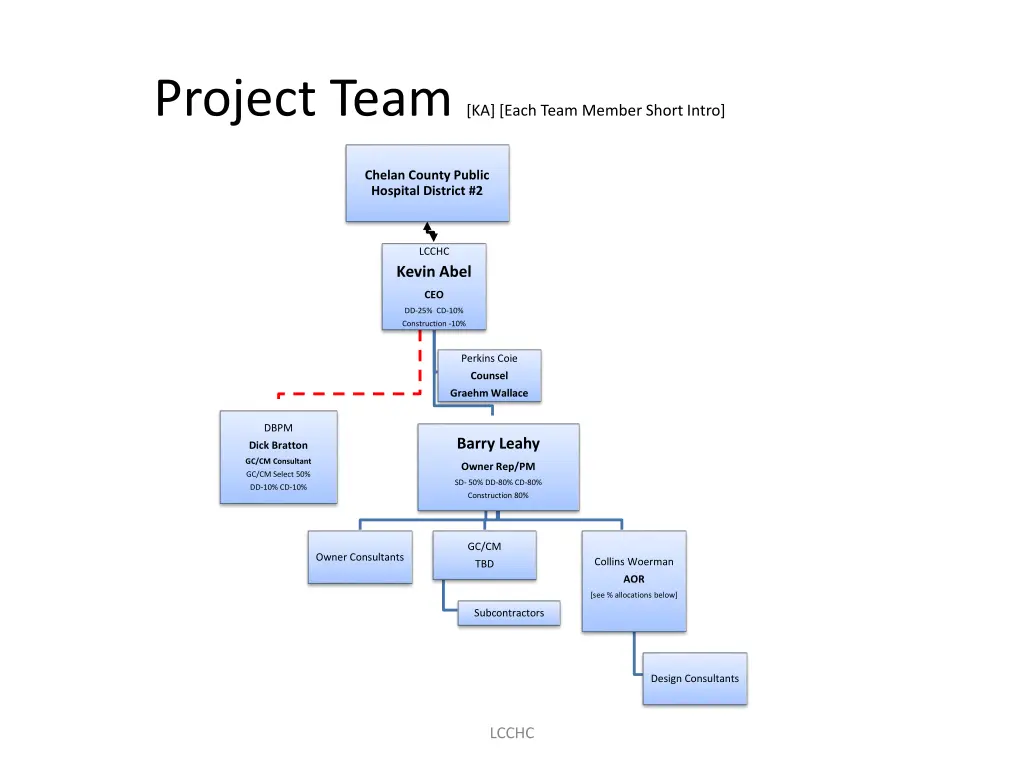 project team ka each team member short intro