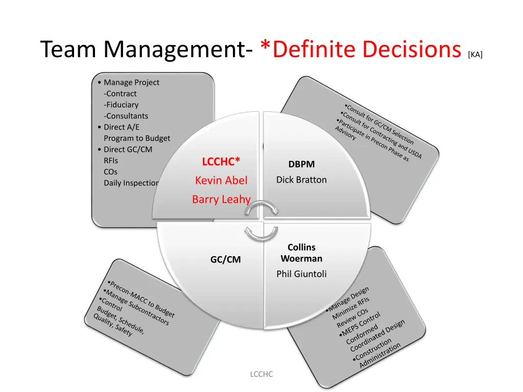 team management definite decisions ka