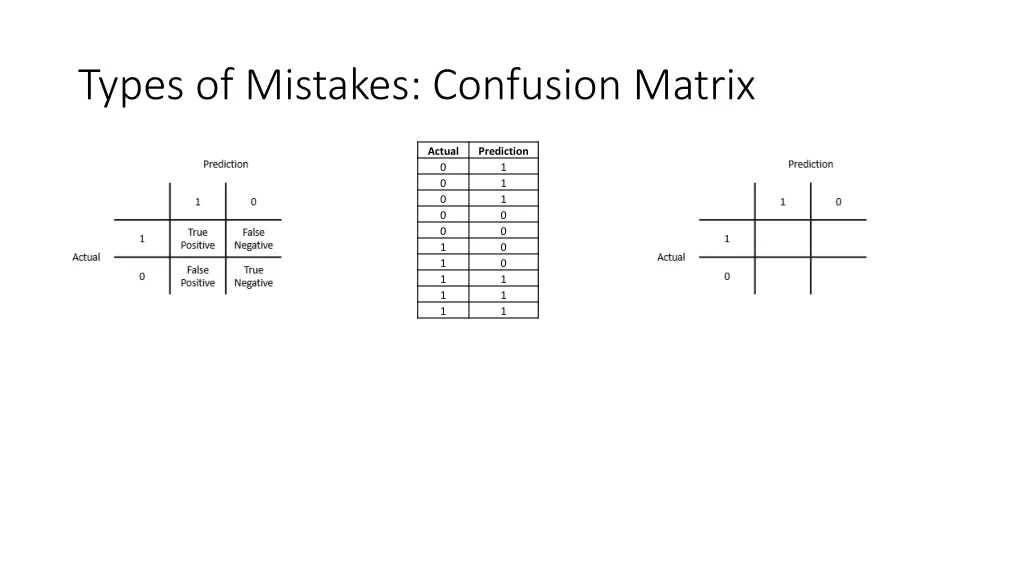 types of mistakes confusion matrix