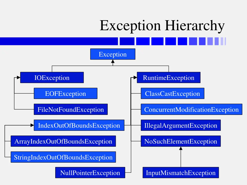 exception hierarchy