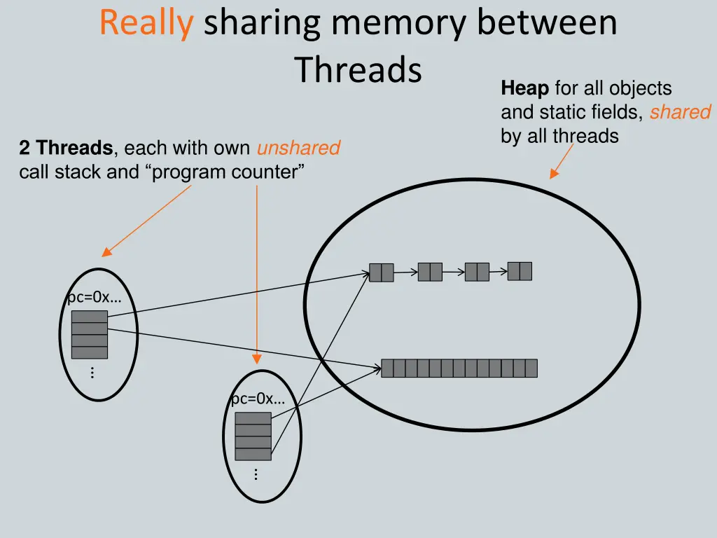 really sharing memory between threads