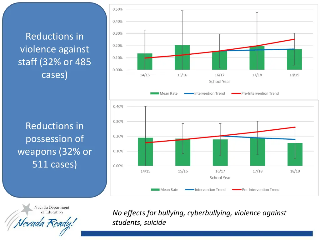 reductions in violence against staff