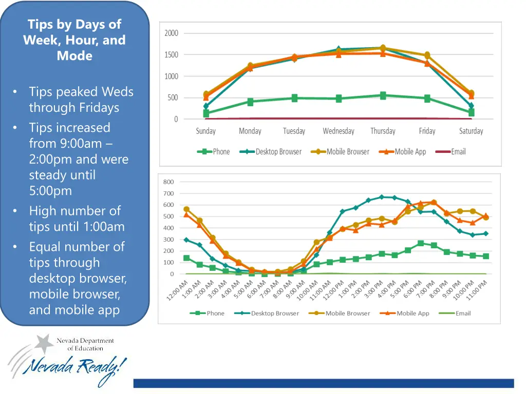 tips by days of week hour and mode