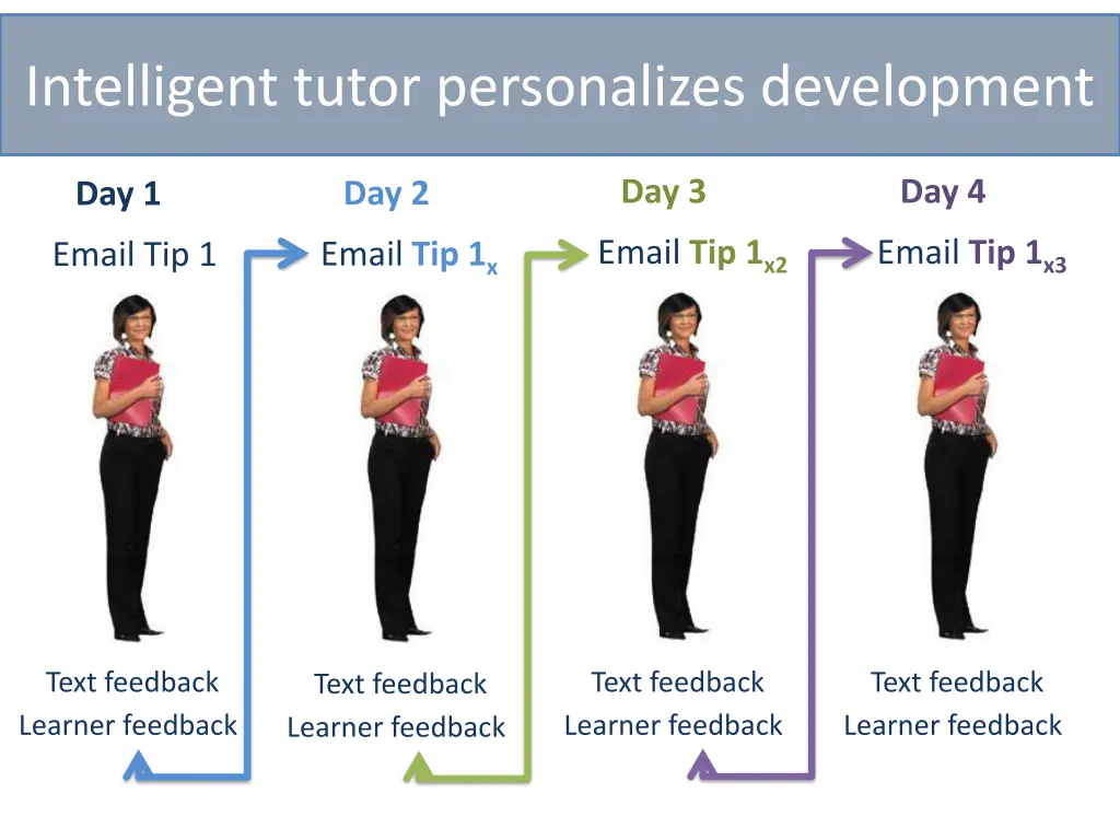 intelligent tutor personalizes development