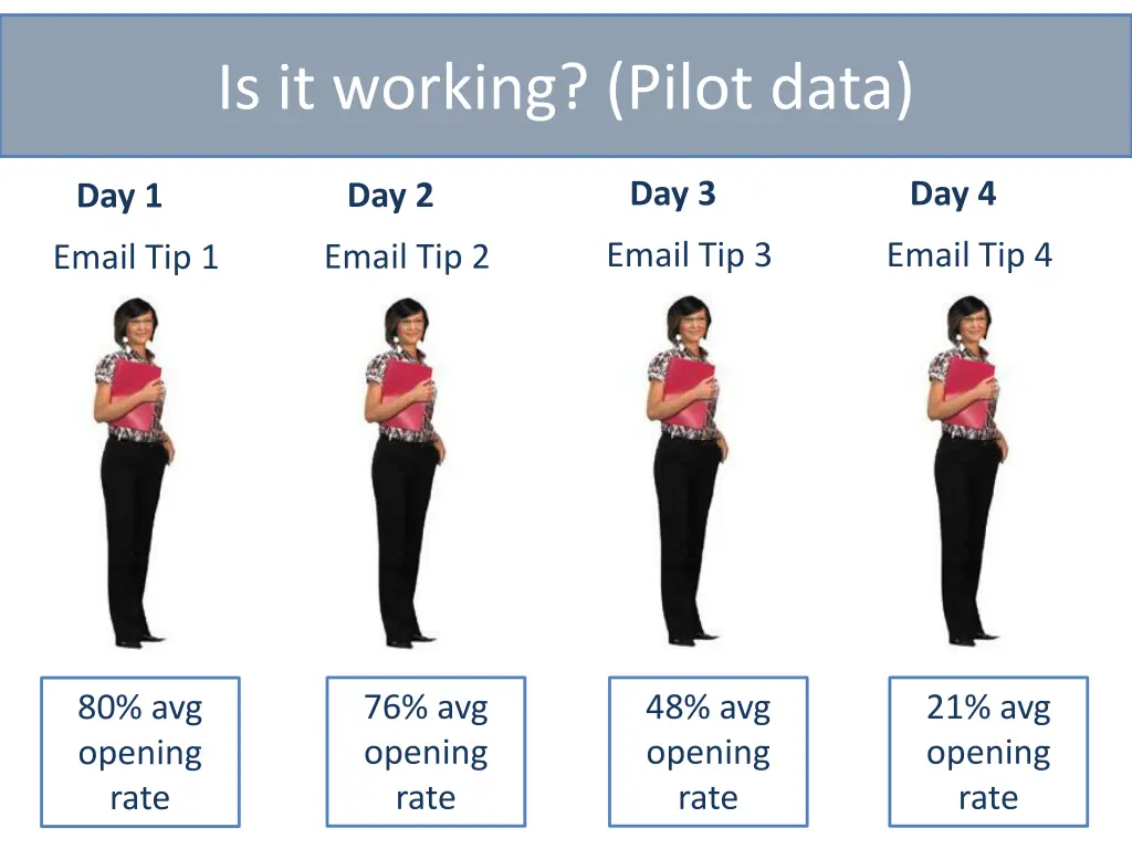 is it working pilot data