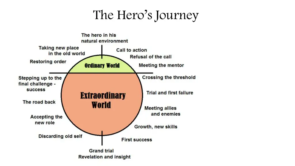 the hero s journey