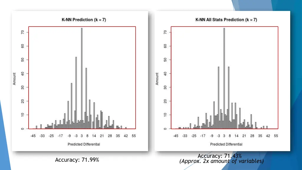 accuracy 71 43 approx 2x amount of variables