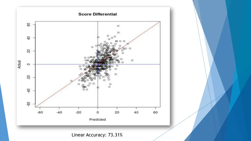 linear accuracy 73 31