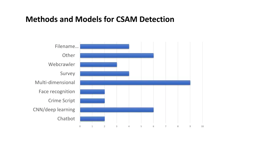 methods and models for csam detection
