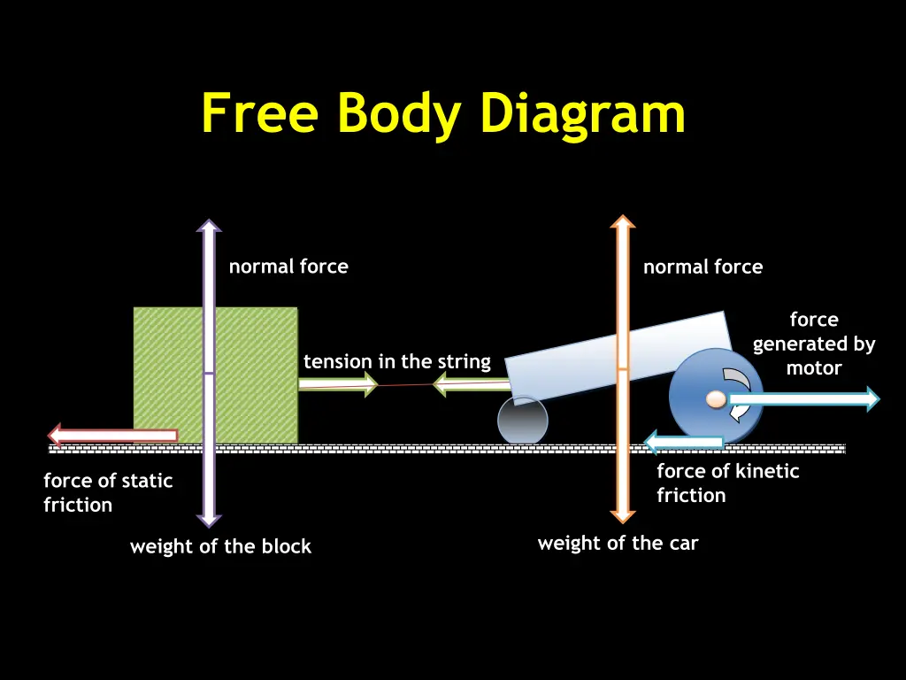 free body diagram