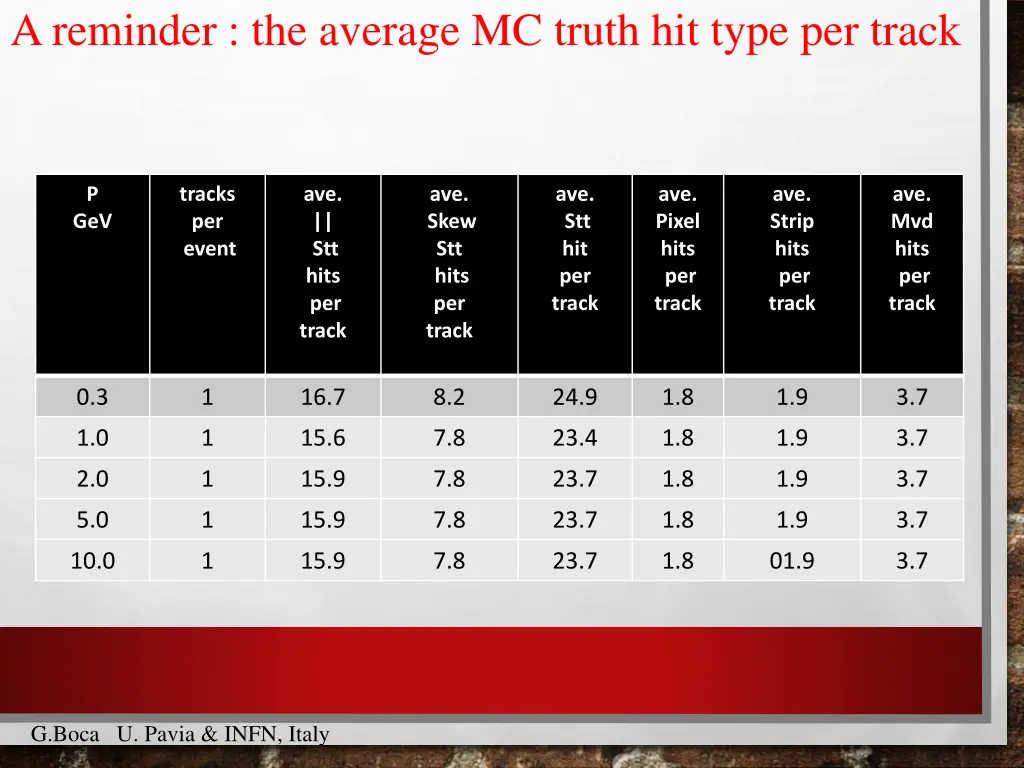 a reminder the average mc truth hit type per track