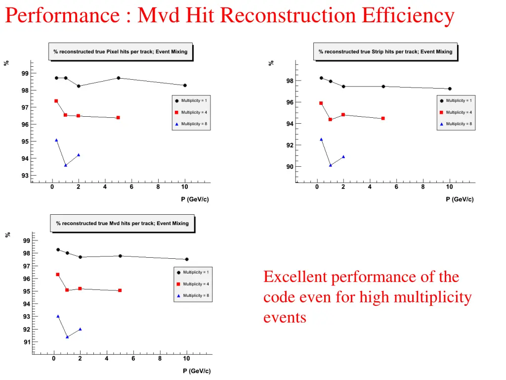 performance mvd hit reconstruction efficiency