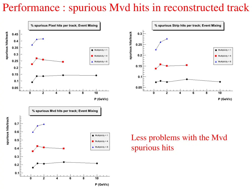 performance spurious mvd hits in reconstructed