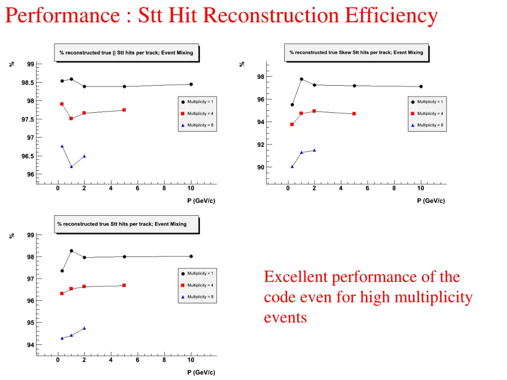performance stt hit reconstruction efficiency