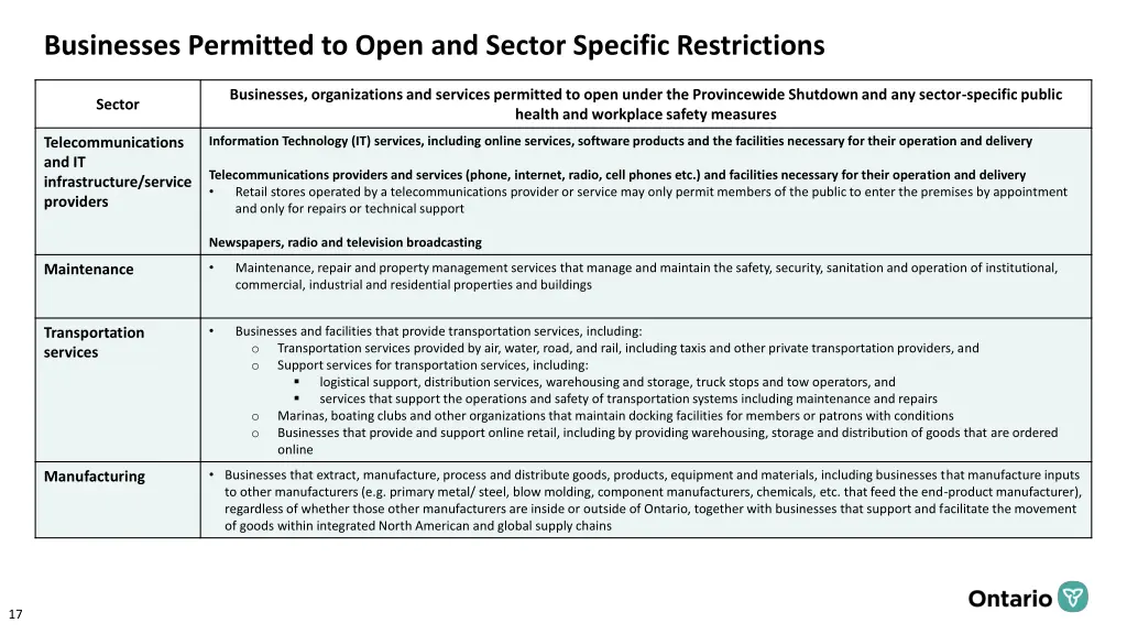 businesses permitted to open and sector specific 7