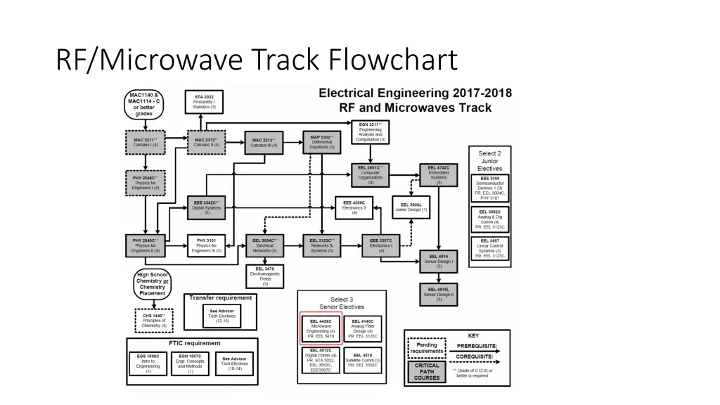 rf microwave track flowchart
