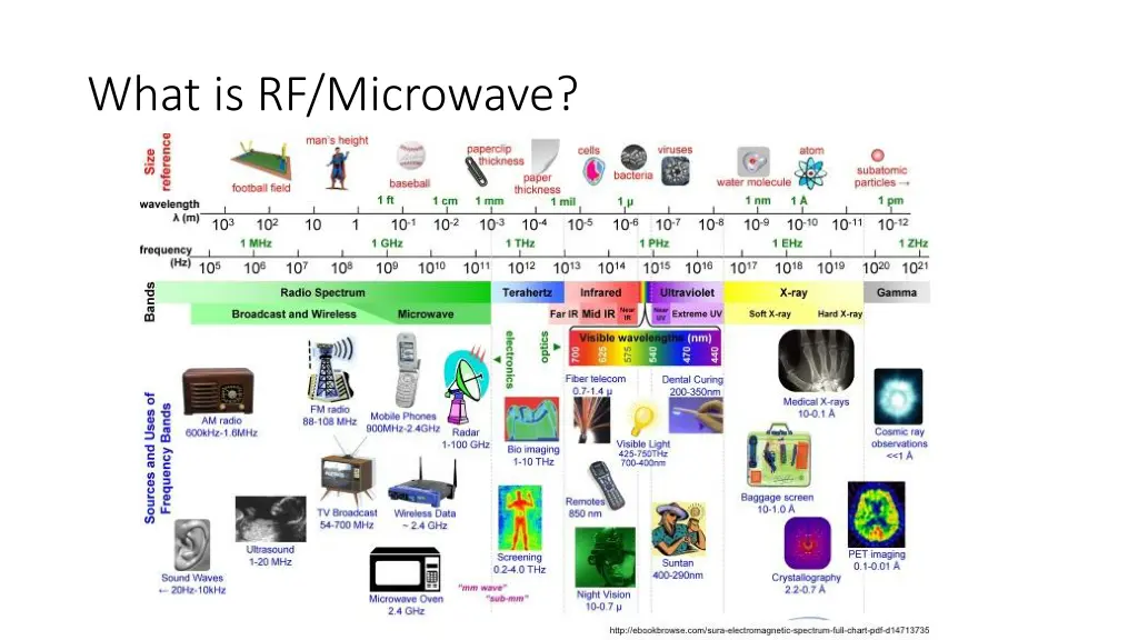 what is rf microwave