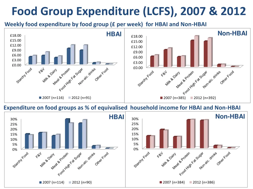 food group expenditure lcfs 2007 2012