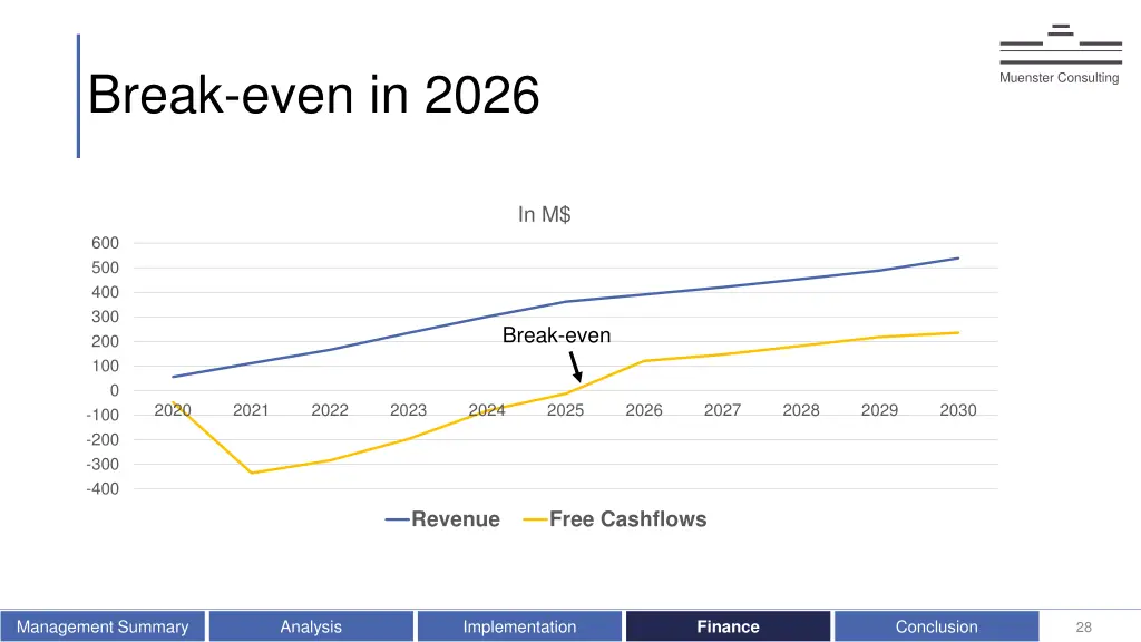 break even in 2026