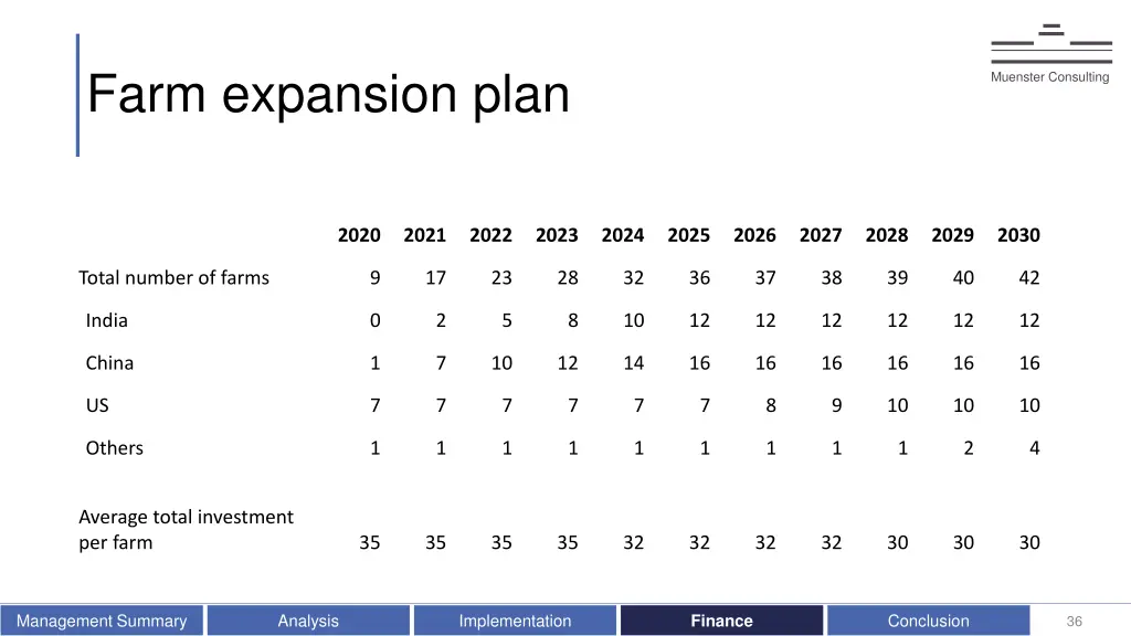 farm expansion plan
