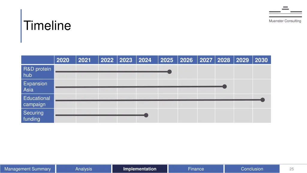 timeline