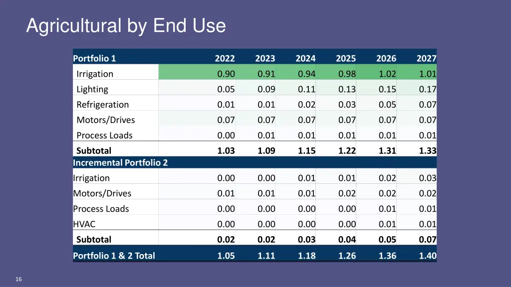 agricultural by end use