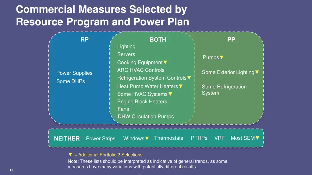 commercial measures selected by resource program