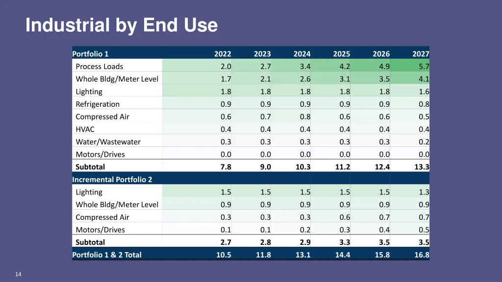 industrial by end use