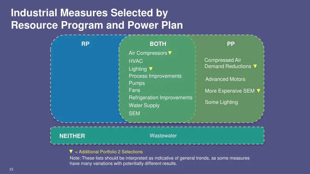 industrial measures selected by resource program