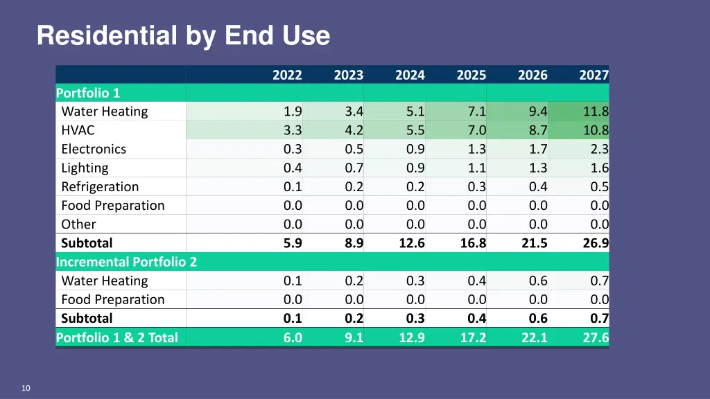 residential by end use