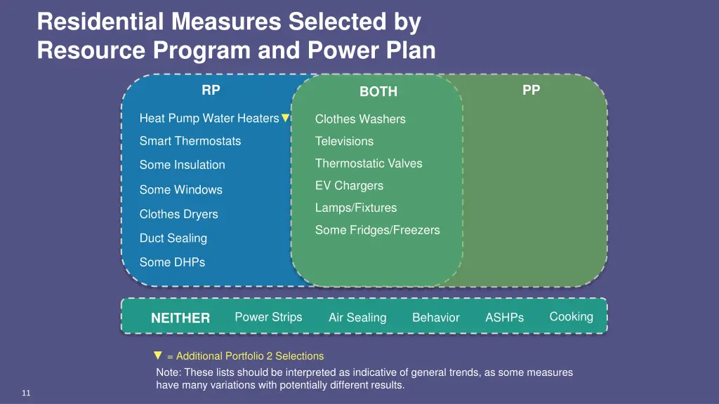 residential measures selected by resource program