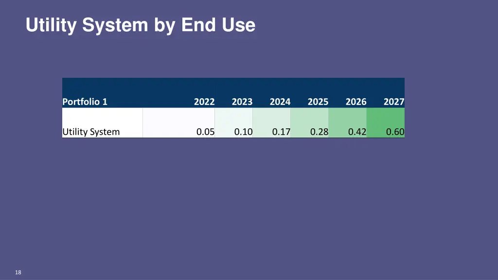 utility system by end use