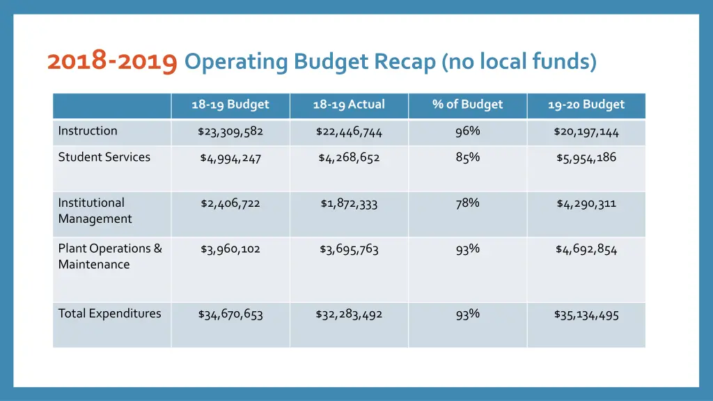 2018 2019 operating budget recap no local funds