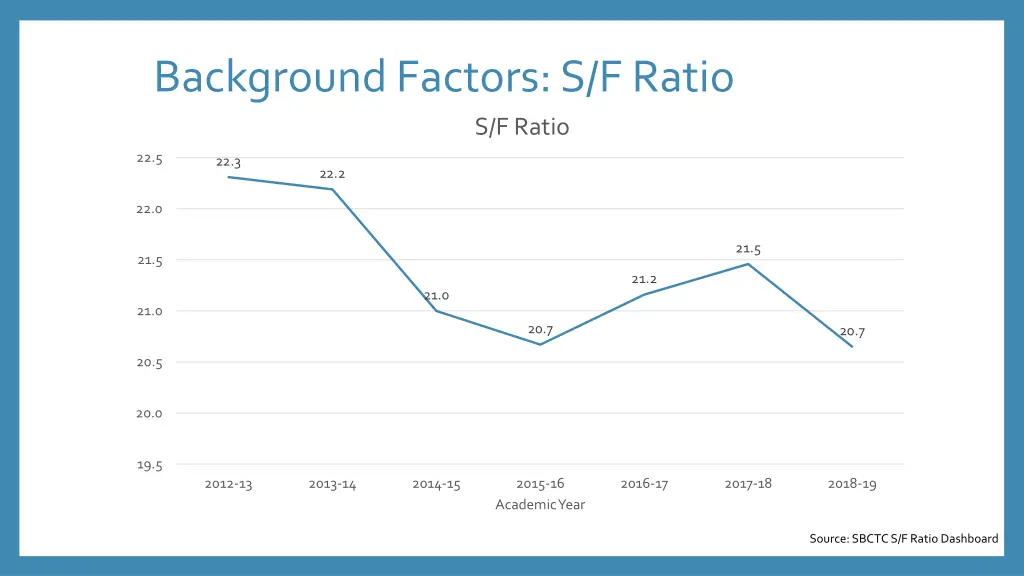 background factors s f ratio