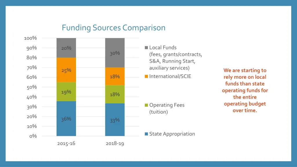 funding sources comparison