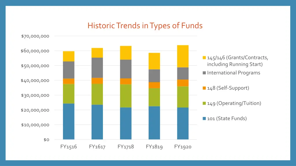 historic trends in types of funds