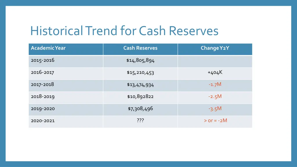 historical trend for cash reserves