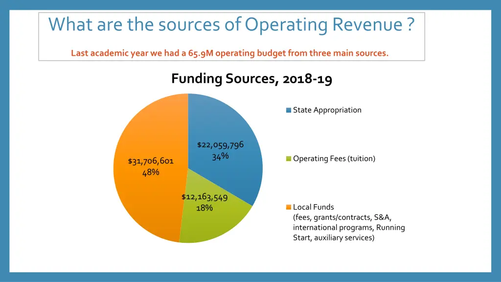 what are the sources of operating revenue