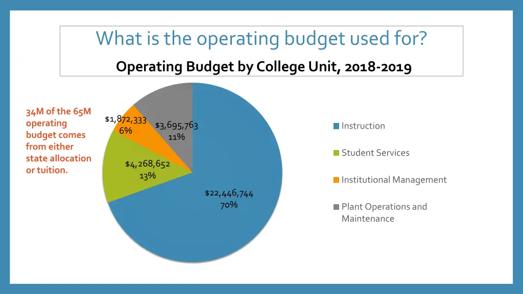 what is the operating budget used for