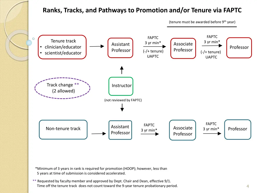 ranks tracks and pathways to promotion