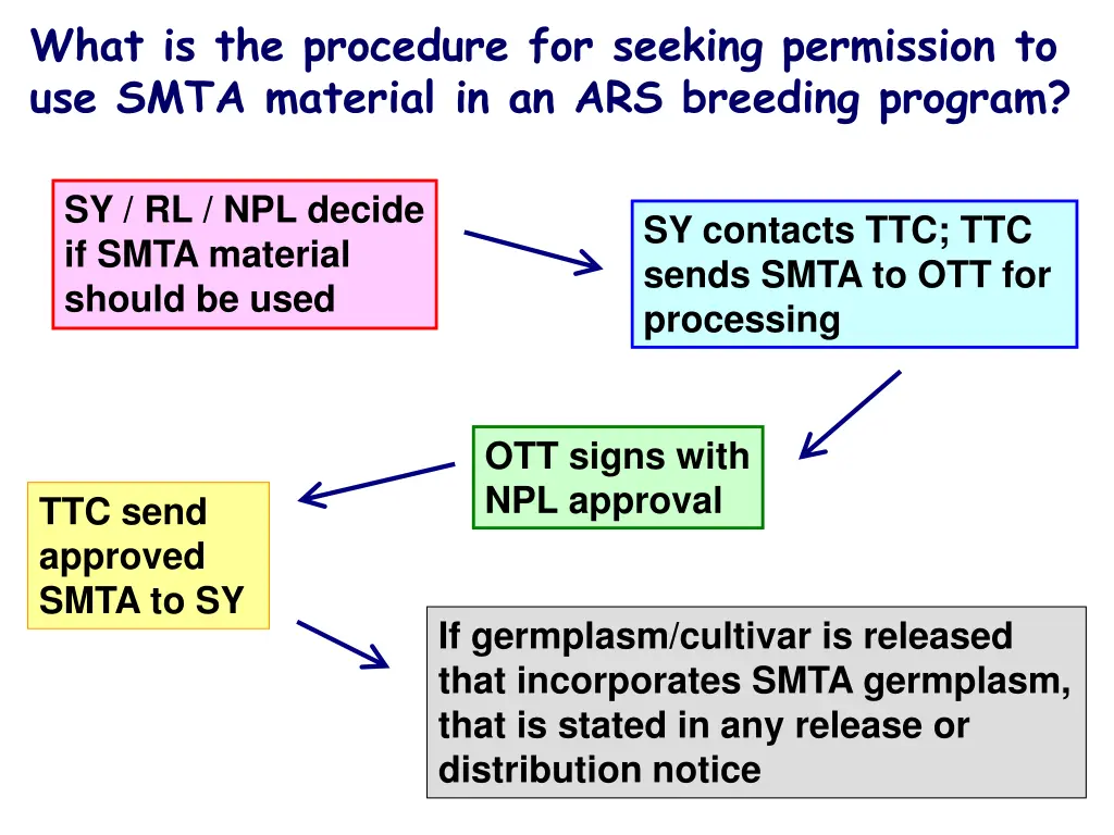what is the procedure for seeking permission