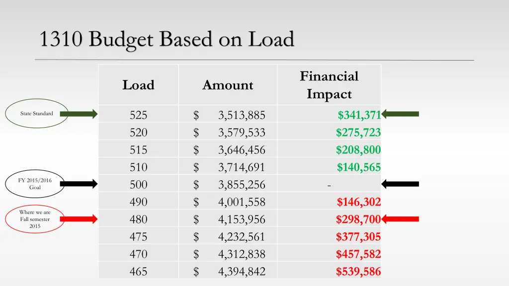 1310 budget based on load