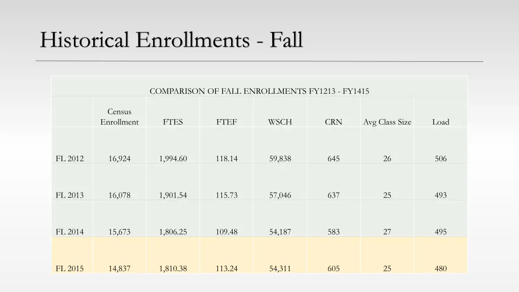 historical enrollments fall