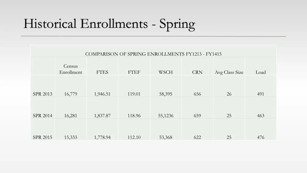 historical enrollments spring