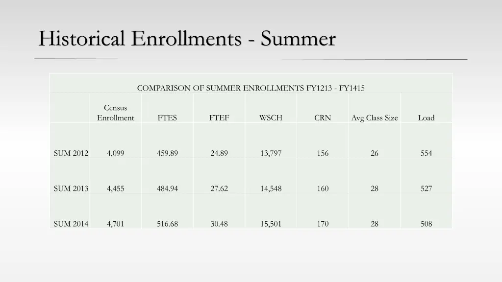 historical enrollments summer
