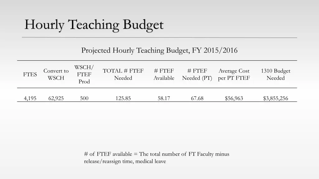 hourly teaching budget
