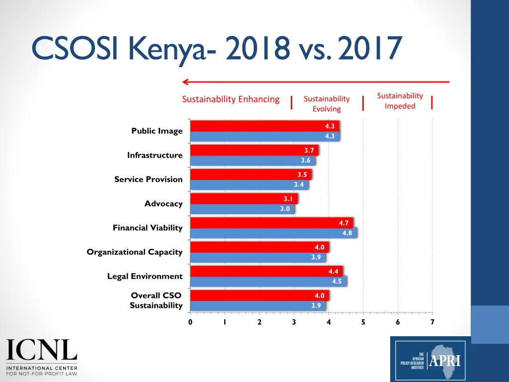 csosi kenya 2018 vs 2017