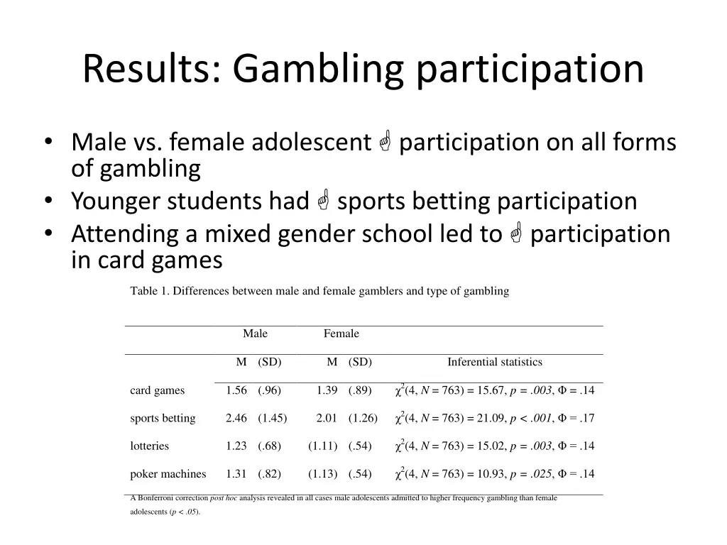 results gambling participation