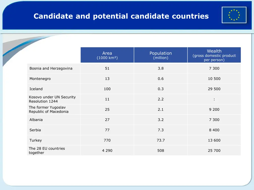candidate and potential candidate countries